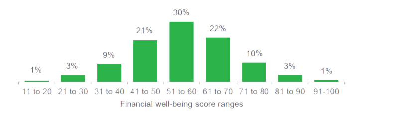 Financial Well-being Survey Financial Wellbeing