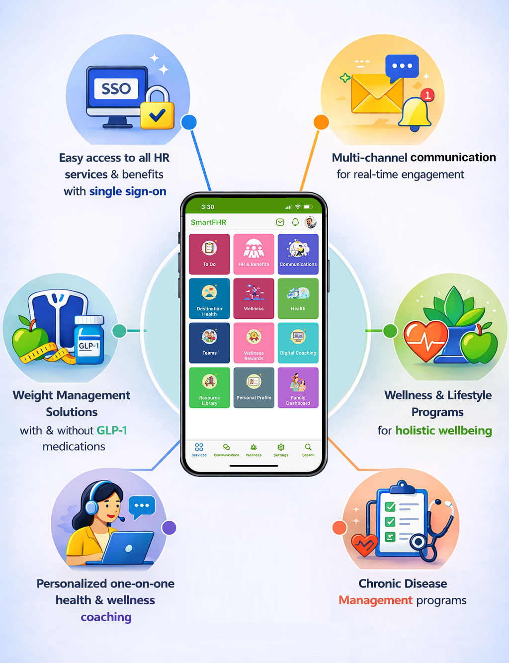 What SmartFHR Delivers