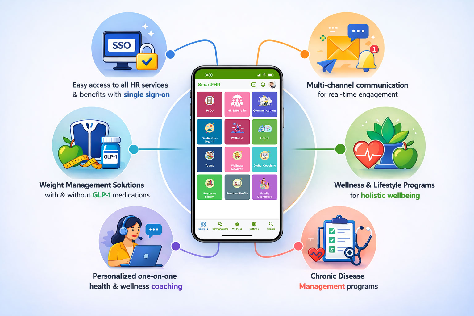 What SmartFHR Delivers